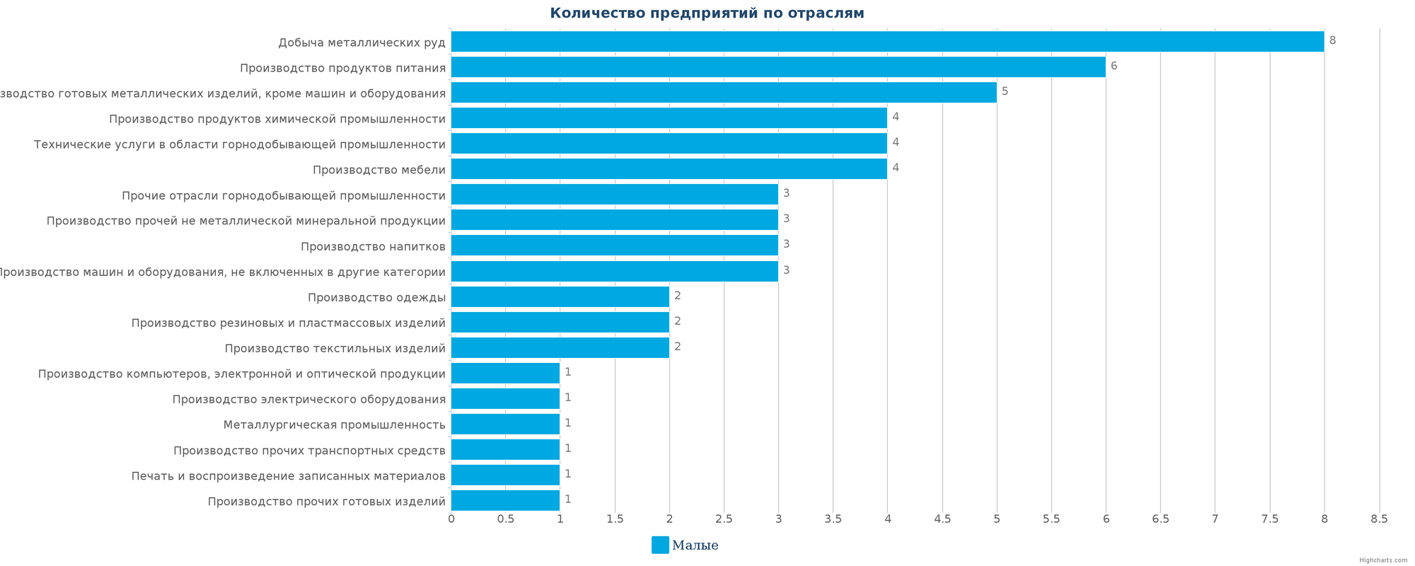 Количество новых промышленных предприятий по отраслям