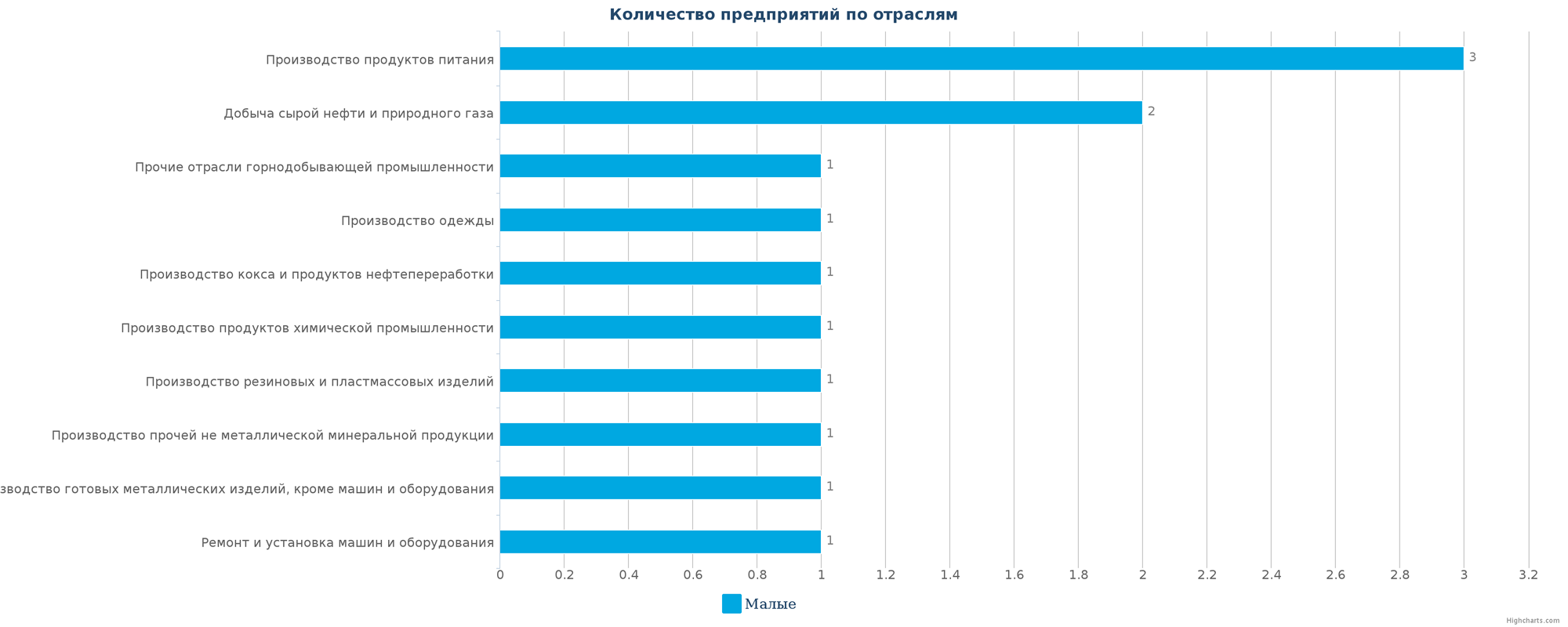 Количество ликвидированных промышленных предприятий в РК по отраслям