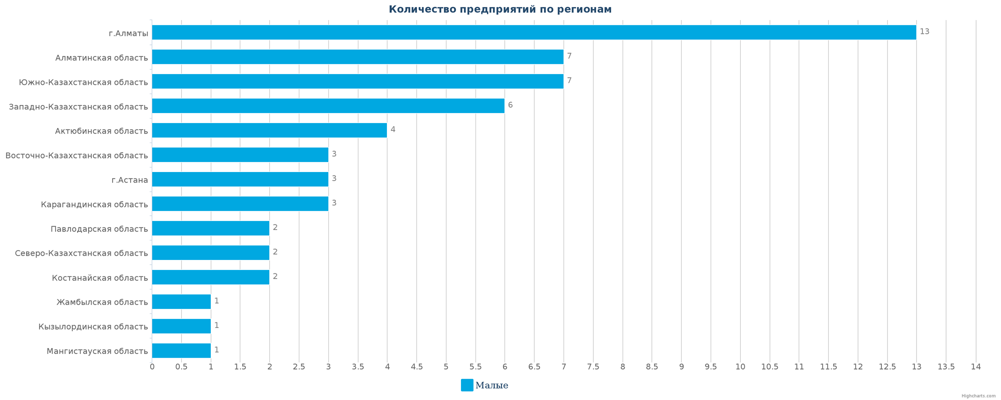 Количество новых промышленных предприятий по регионам Казахстана