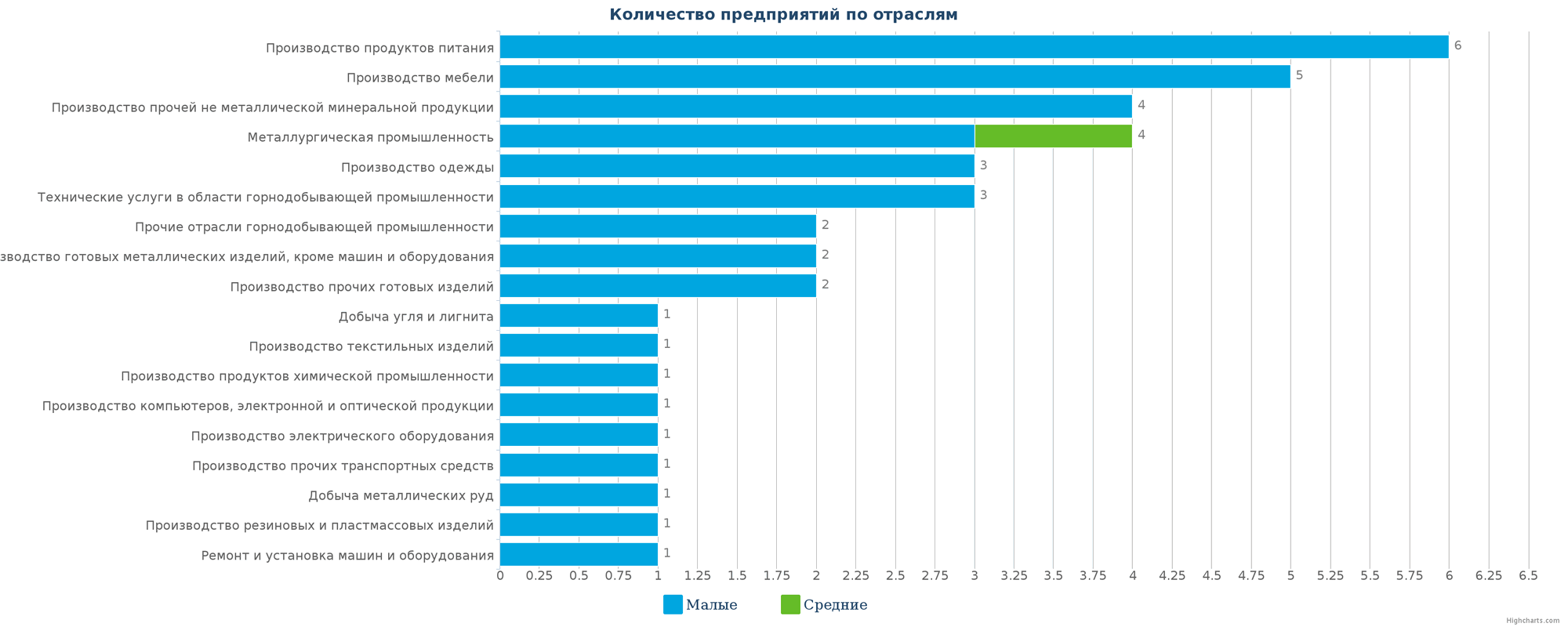 Количество новых промышленных компаний по отраслям