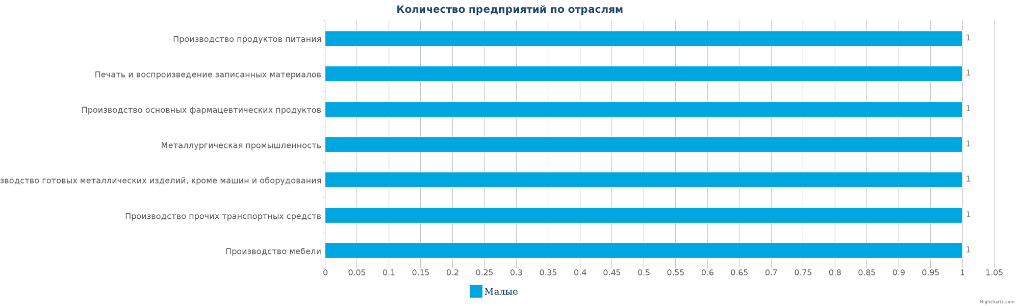 Количество ликвидированных промышленных компаний в РК по отраслям