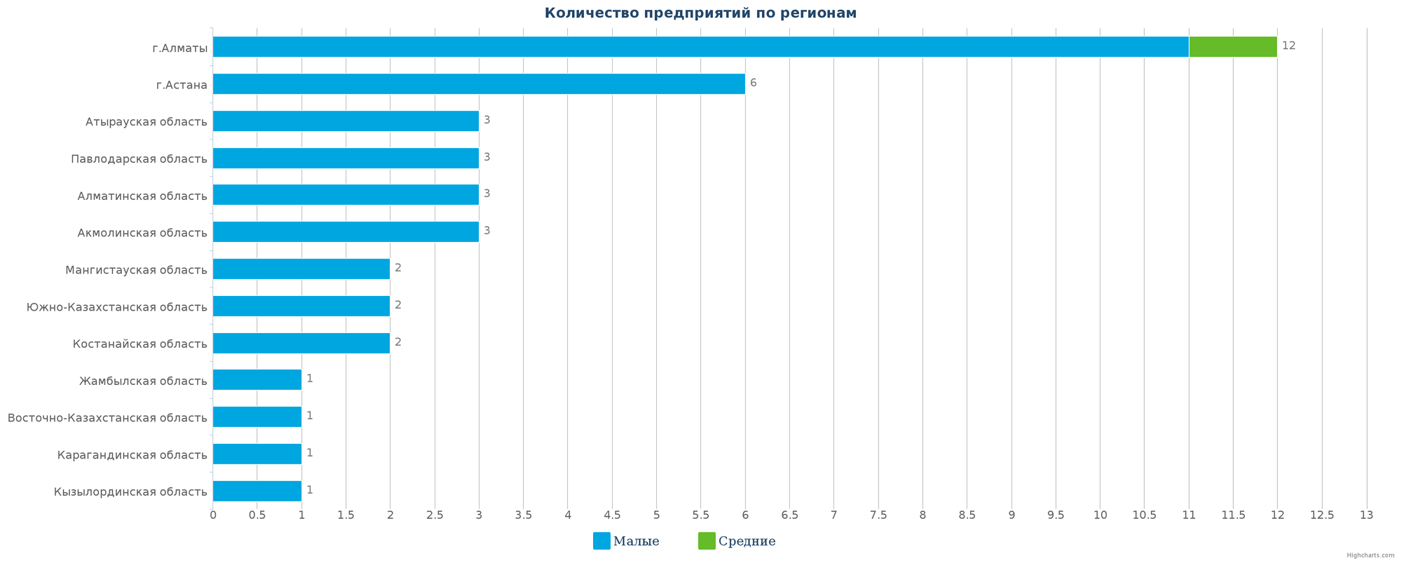 Количество новых промышленных компаний по регионам Казахстана