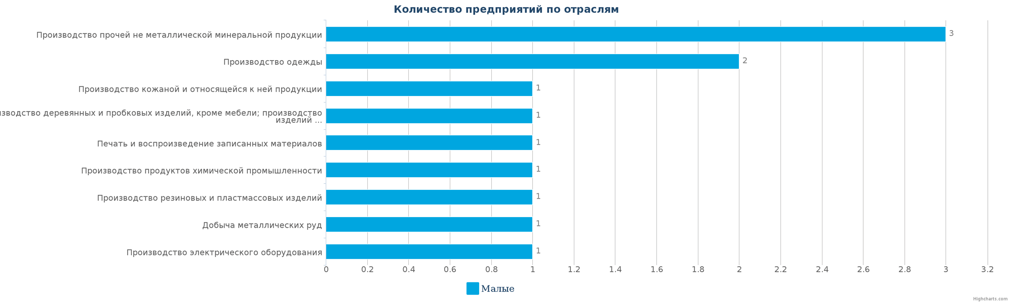 Количество новых промышленных организаций по отраслям