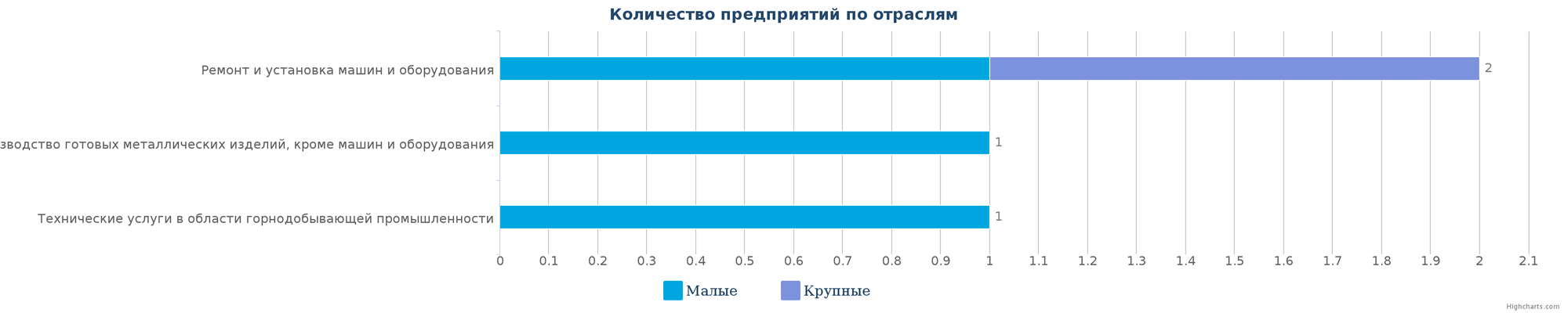 Количество ликвидированных промышленных организаций в РК по отраслям