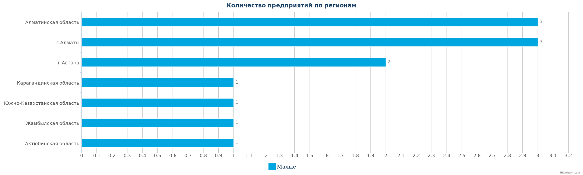 Количество новых промышленных организаций по регионам Казахстана