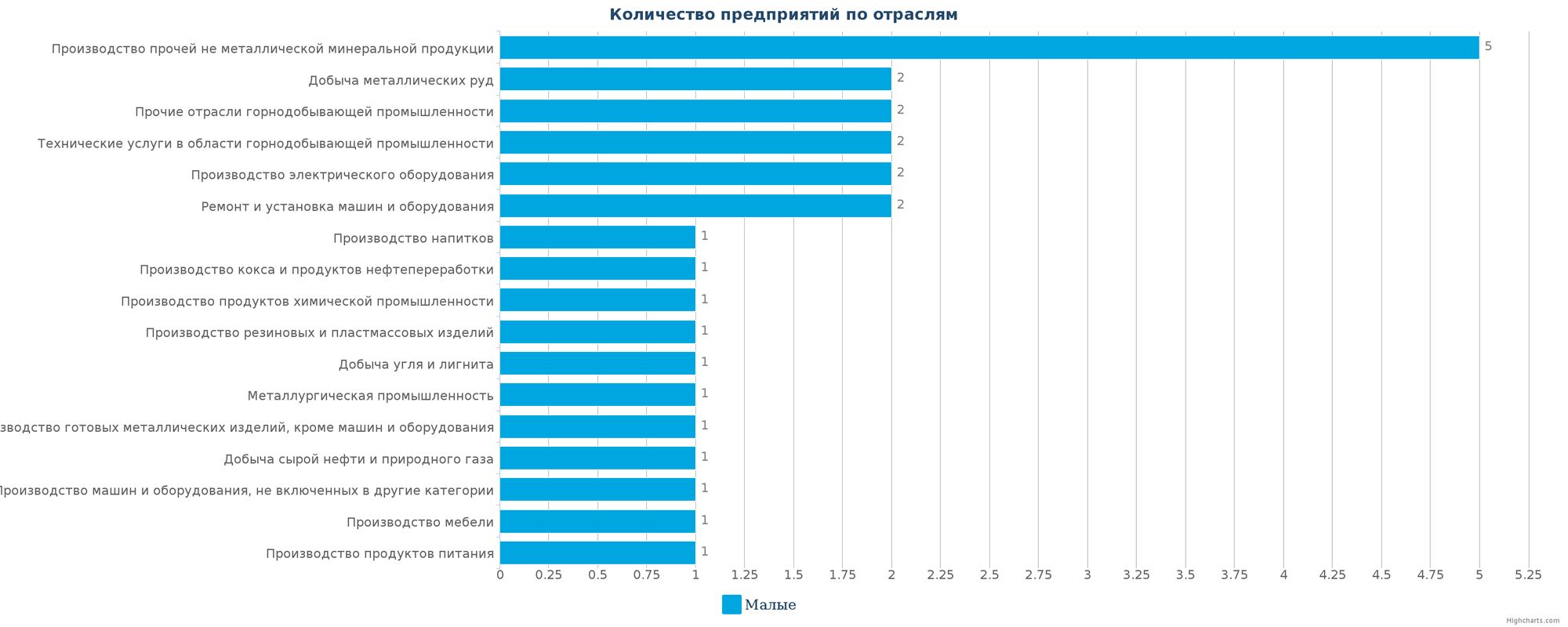 Количество новых производственных предприятий по отраслям