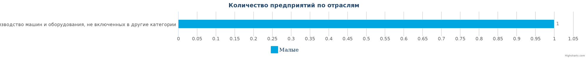 Количество ликвидированных производственных предприятий в РК по отраслям