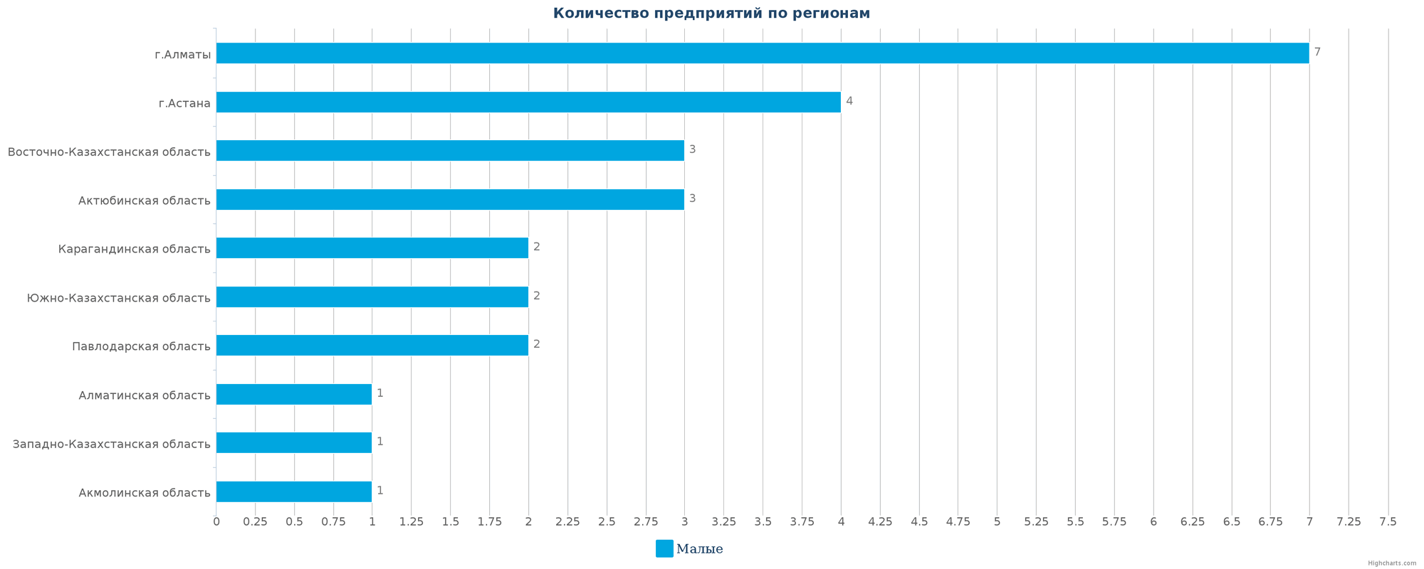 Количество новых производственных предприятий по регионам Казахстана