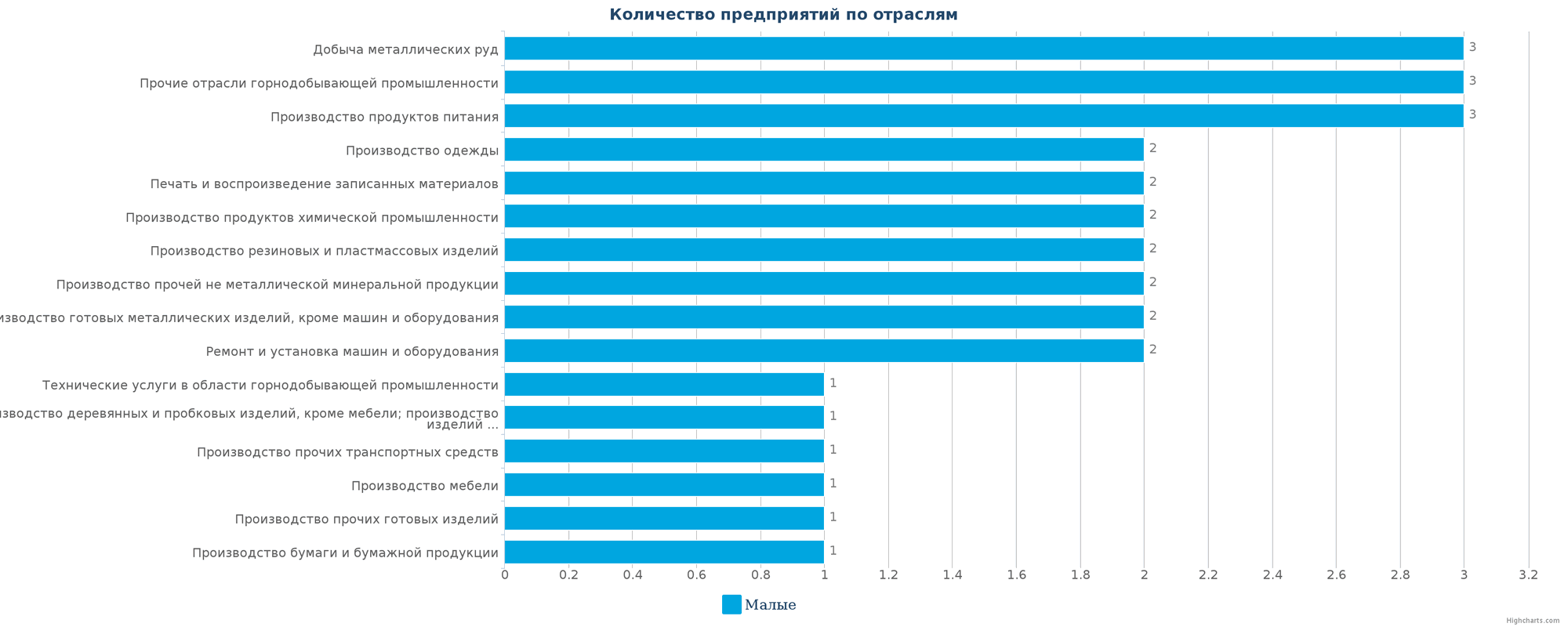 Количество новых производственных компаний по отраслям