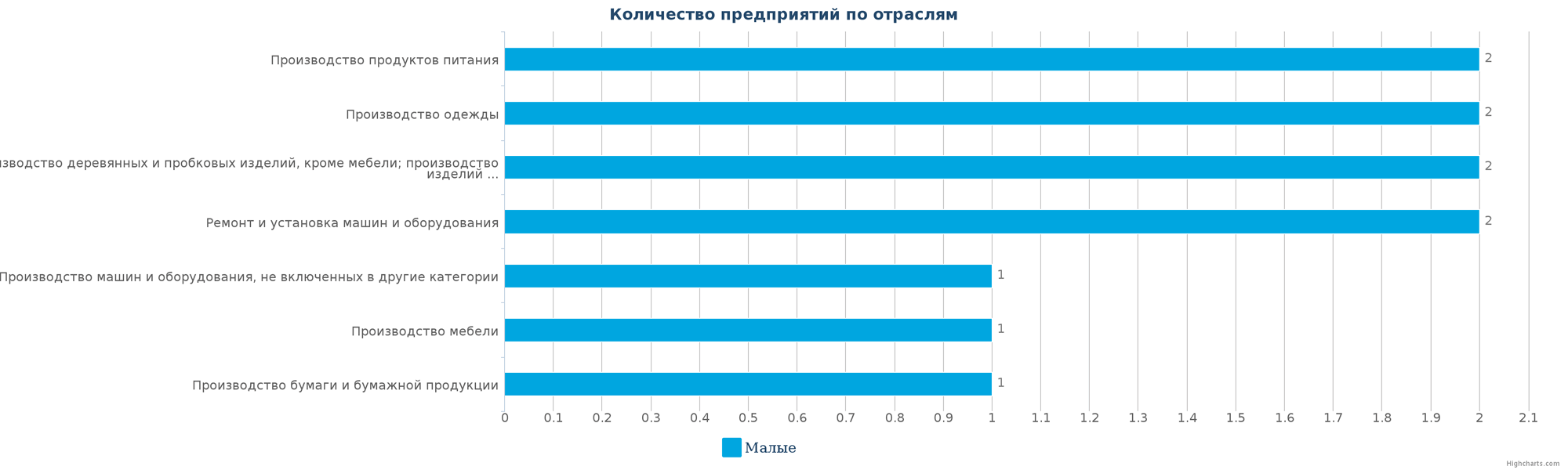 Количество ликвидированных производственных компаний в РК по отраслям