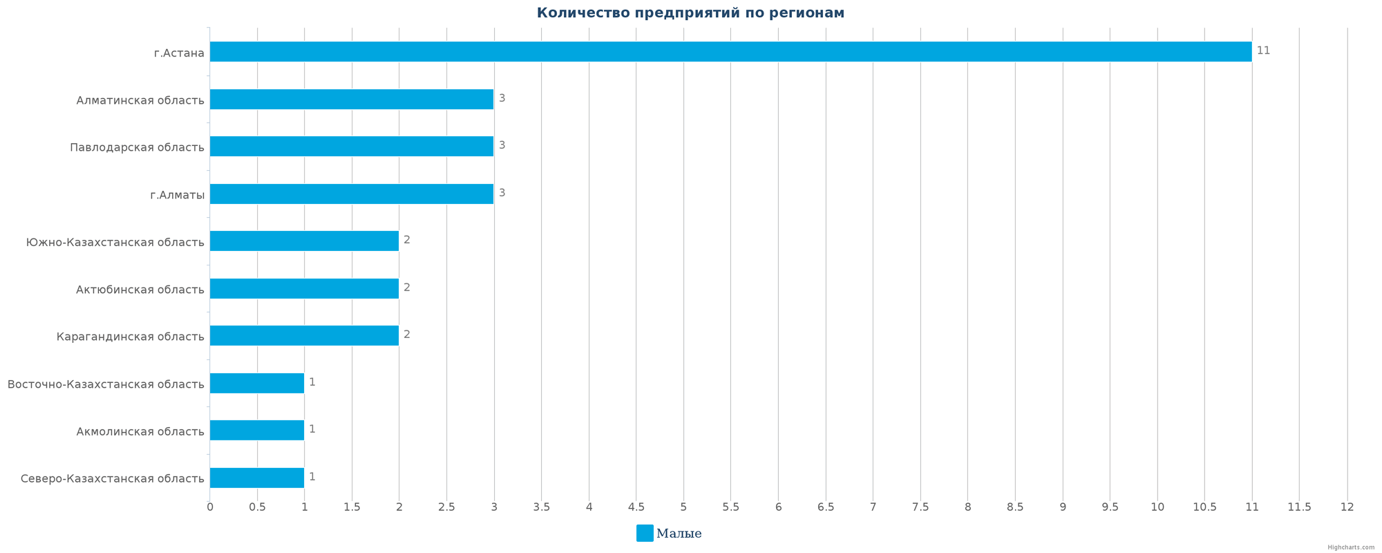 Количество новых производственных компаний по регионам Казахстана