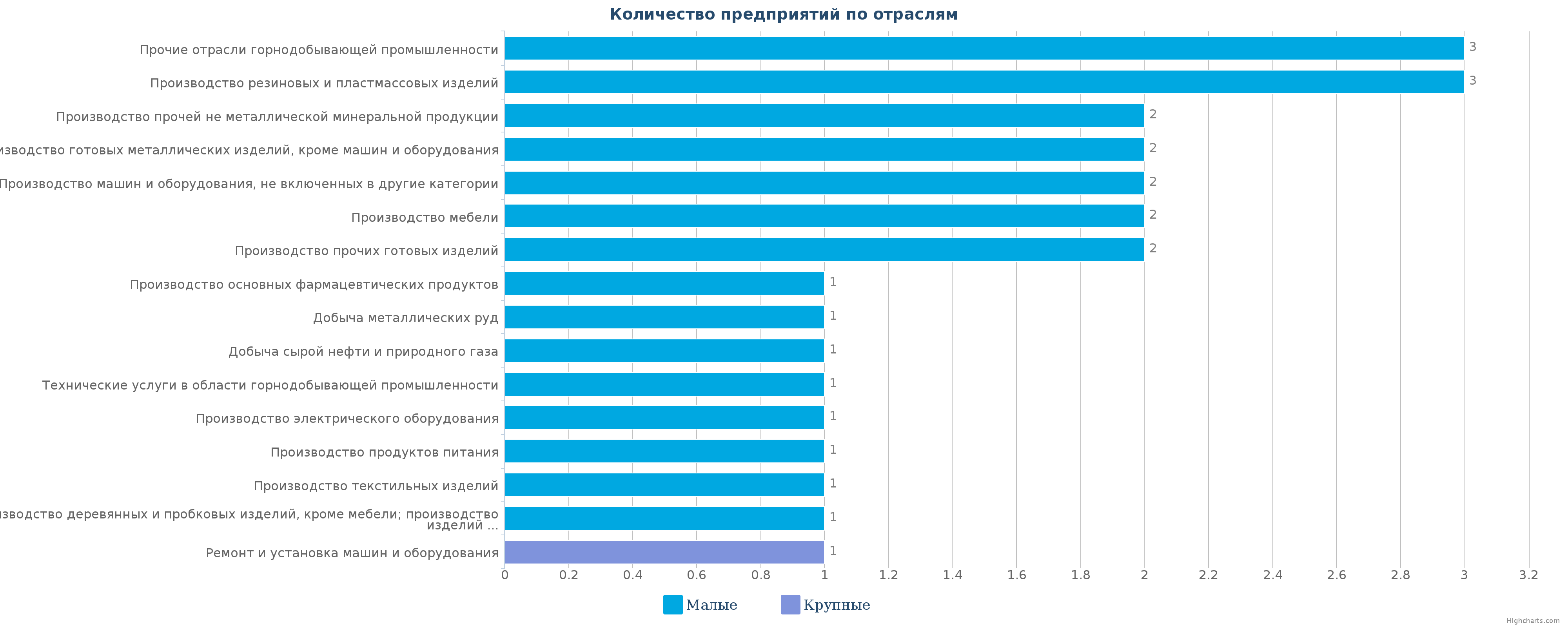 Количество новых производственных организаций по отраслям