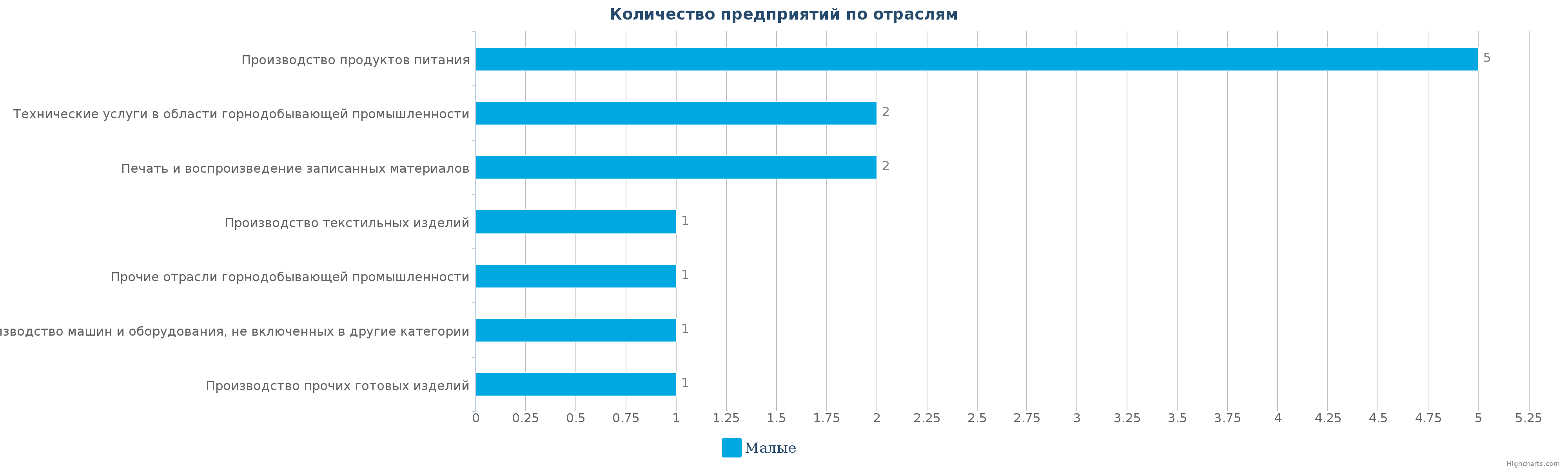 Количество ликвидированных производственных организаций в РК по отраслям