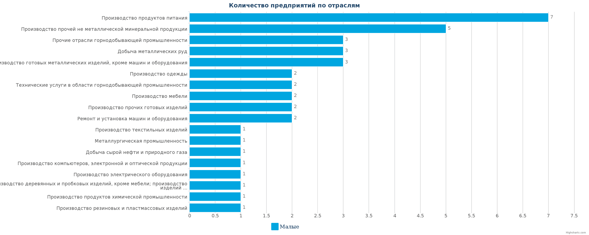 Количество новых производственных предприятий по отраслям