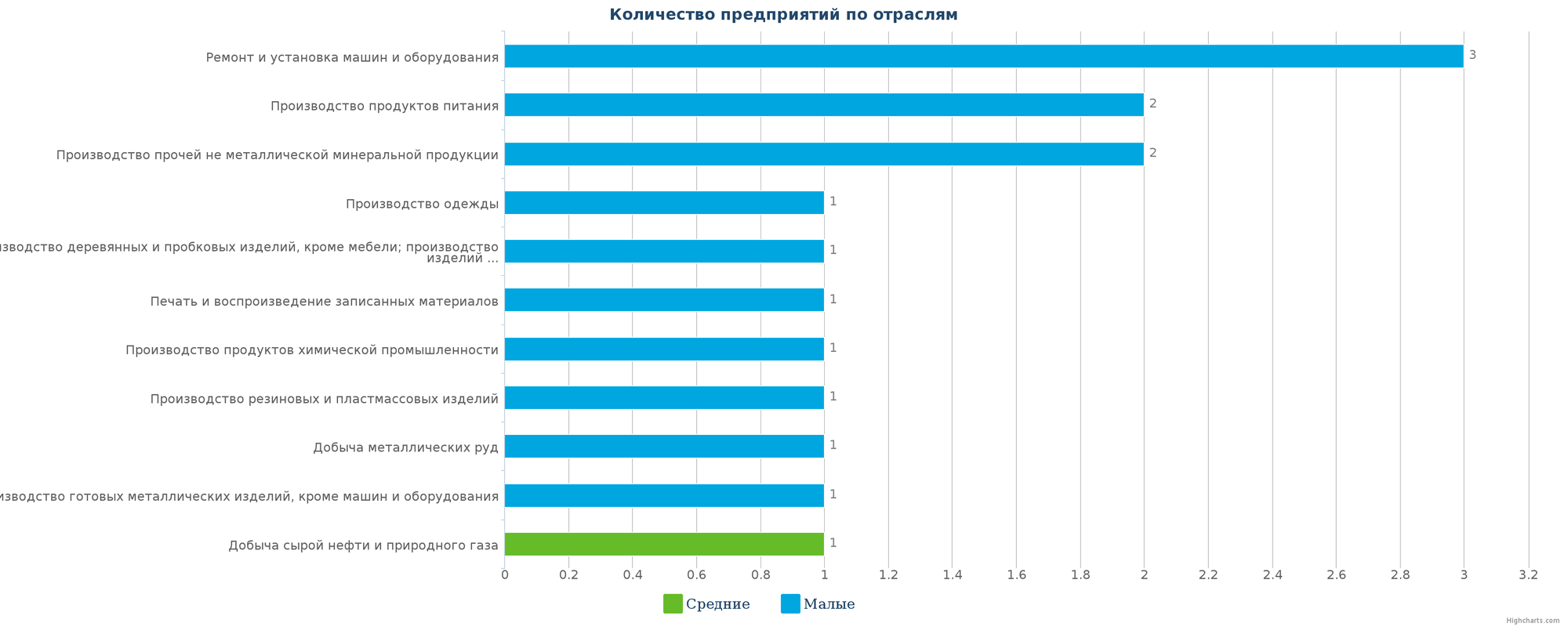 Количество ликвидированных производственных предприятий в РК по отраслям