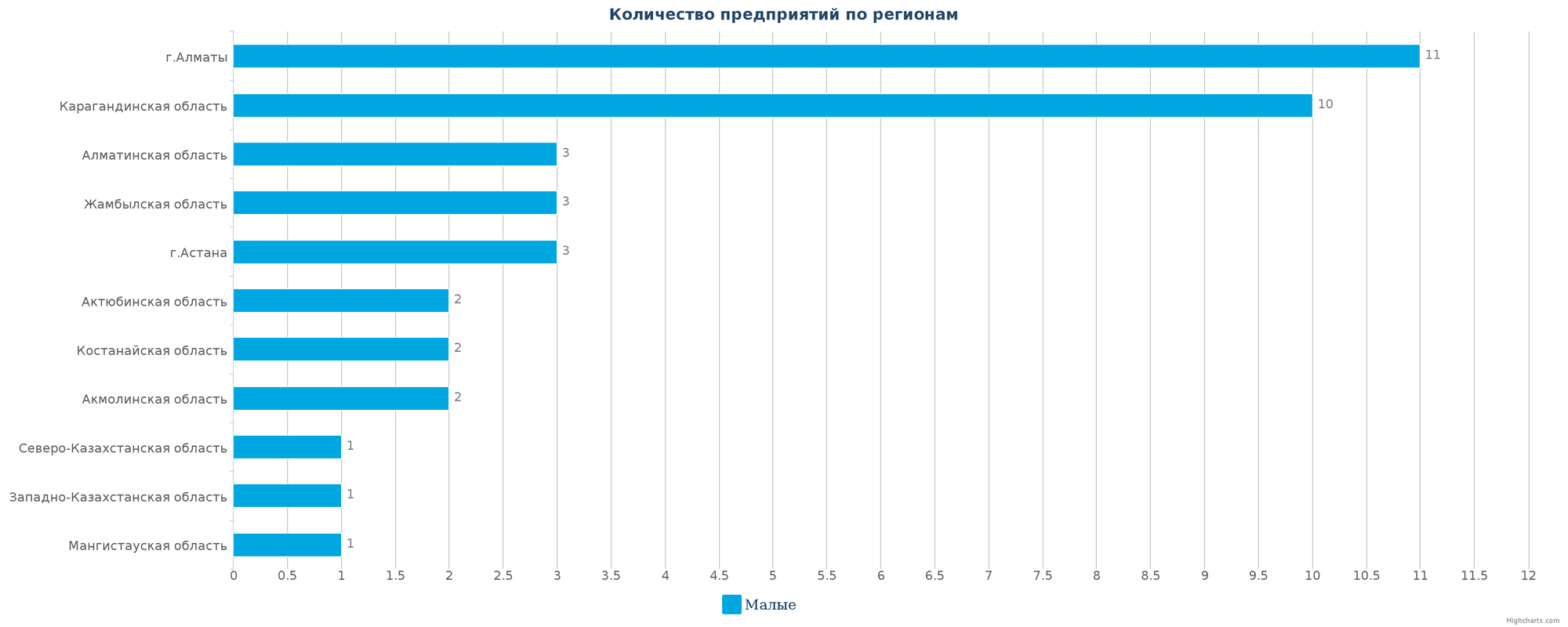 Количество новых производственных предприятий по регионам Казахстана