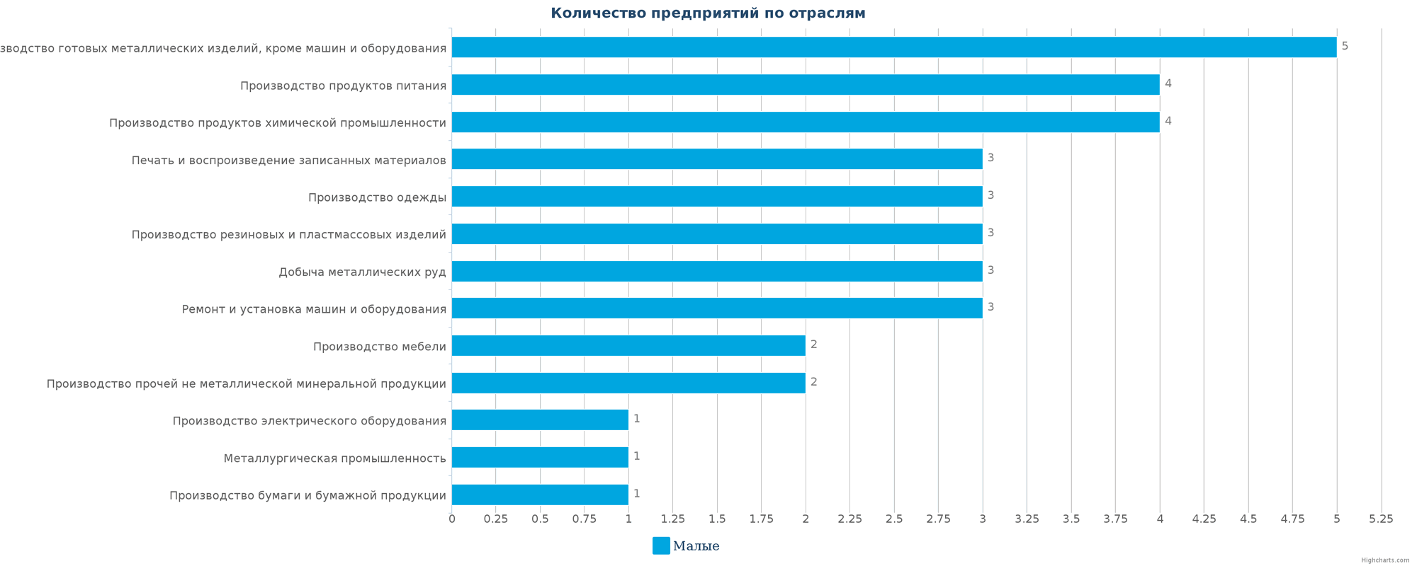 Количество новых производственных организаций по отраслям