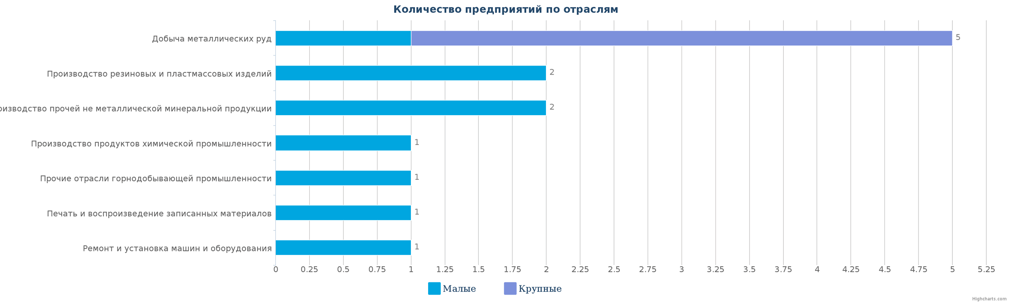 Количество ликвидированных производственных организаций в РК по отраслям