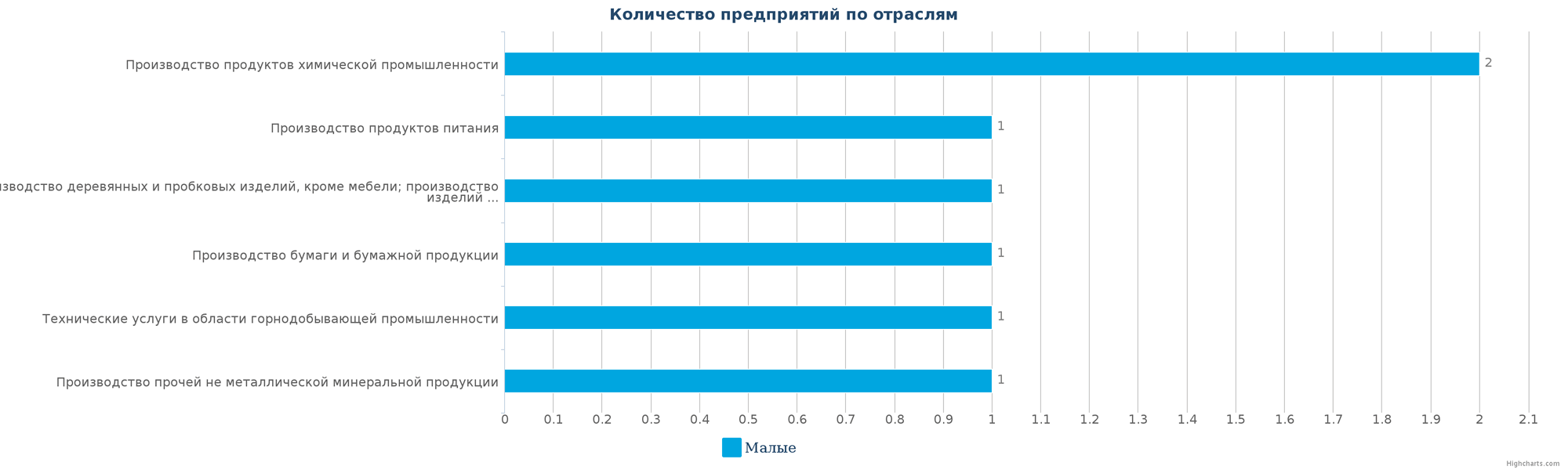 Количество ликвидированных производственных компаний в РК по отраслям