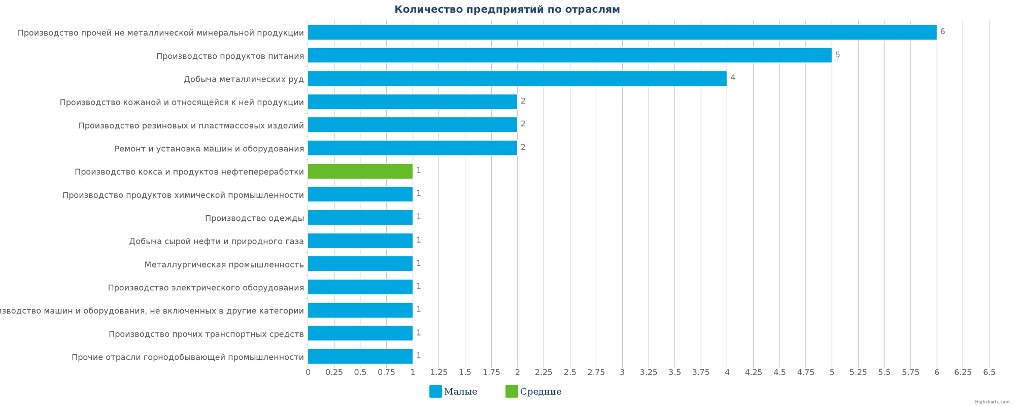 Количество новых производственных предприятий по отраслям