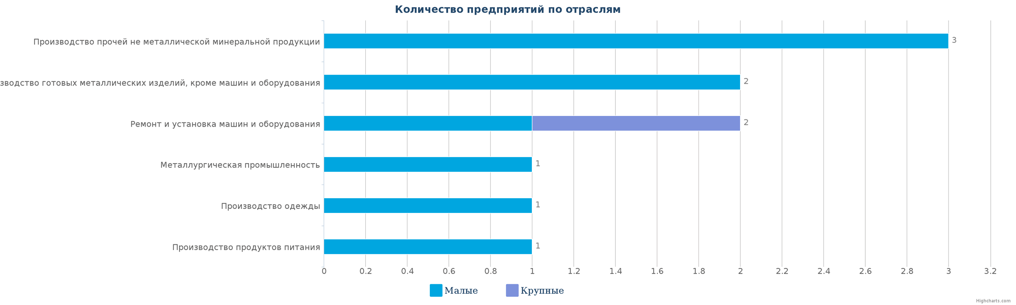 Количество ликвидированных производственных предприятий в РК по отраслям