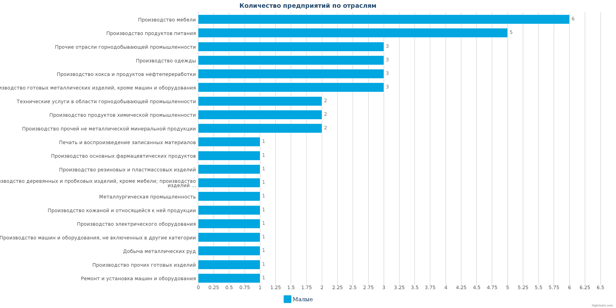 Количество новых производственных компаний по отраслям