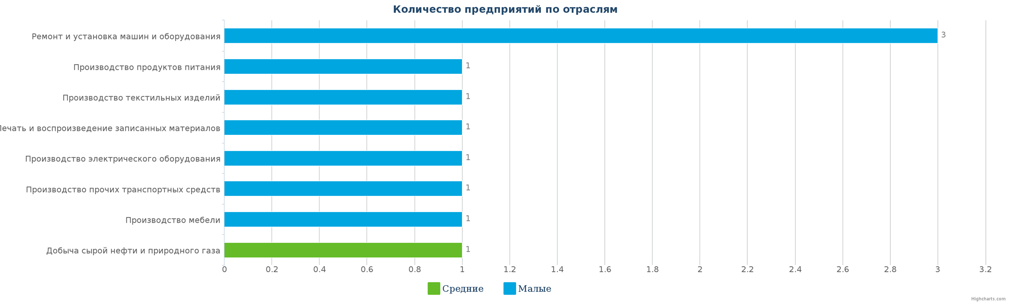 Количество ликвидированных производственных компаний в РК по отраслям