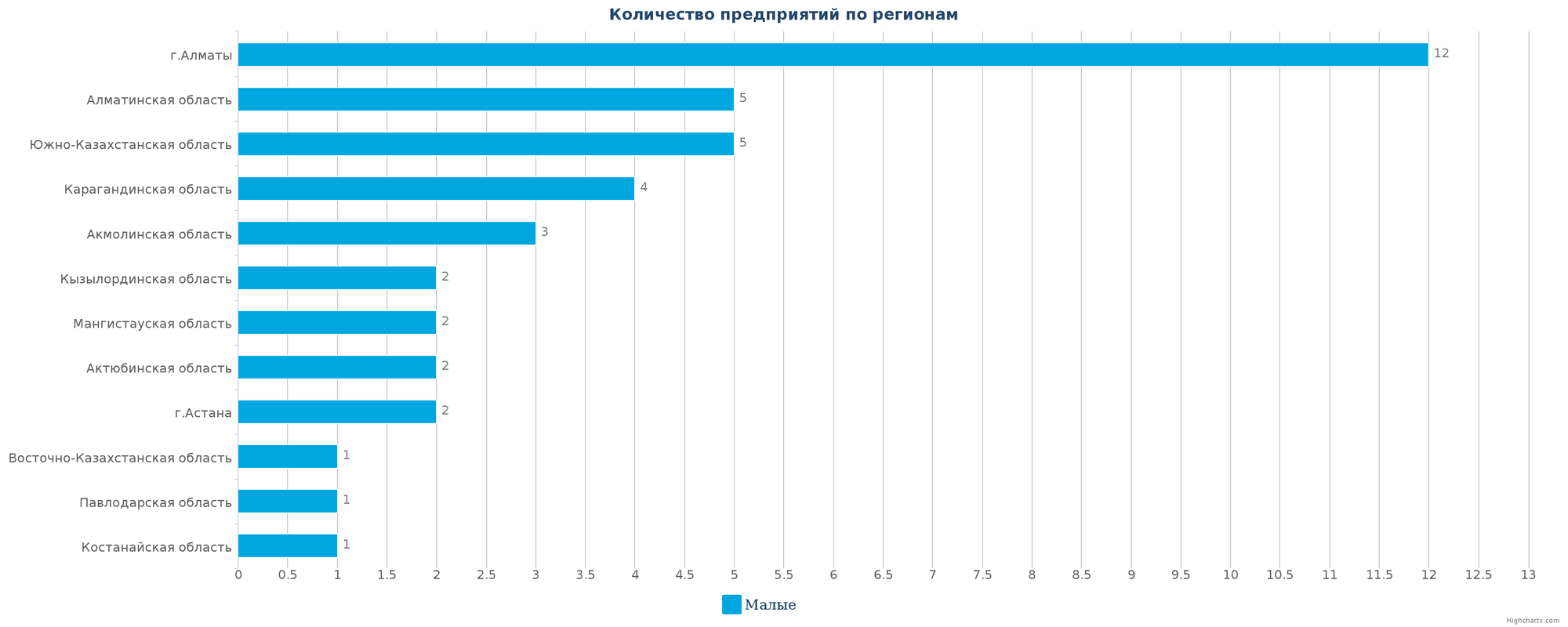 Количество новых производственных компаний по регионам Казахстана