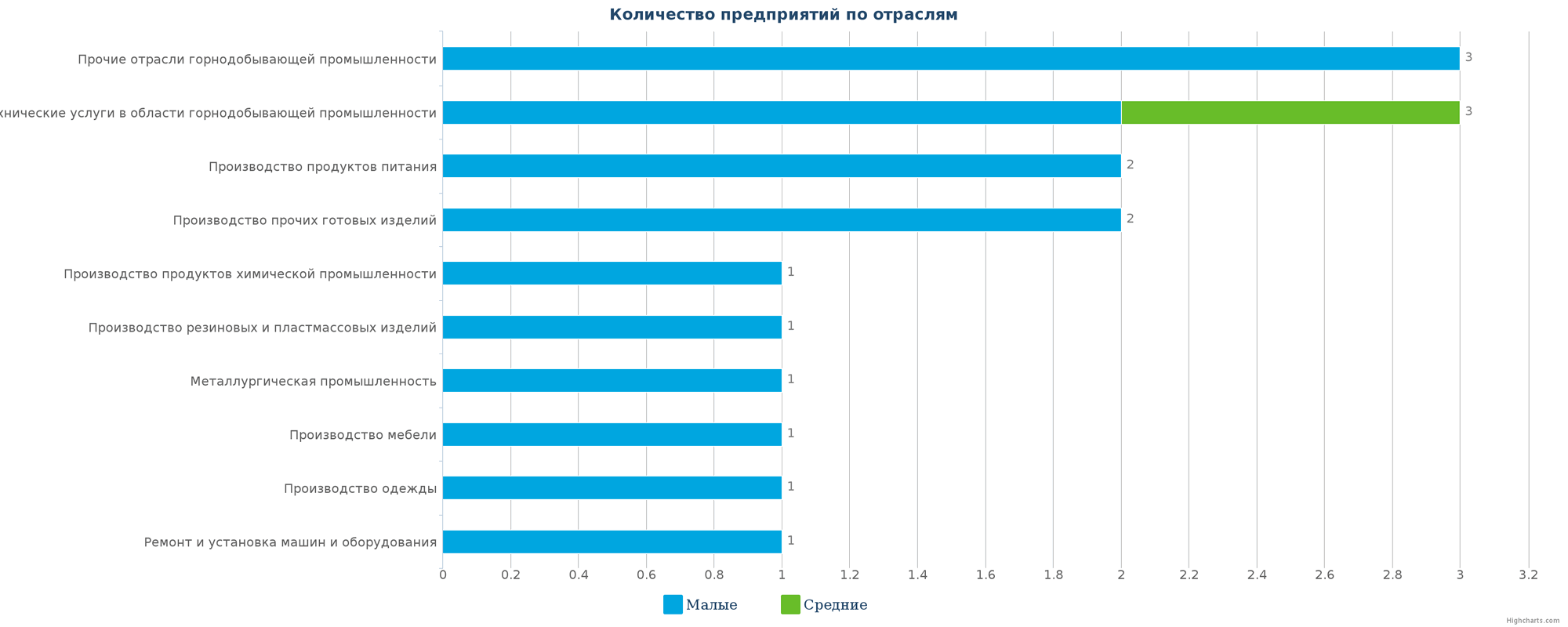 Количество новых производственных компаний по отраслям