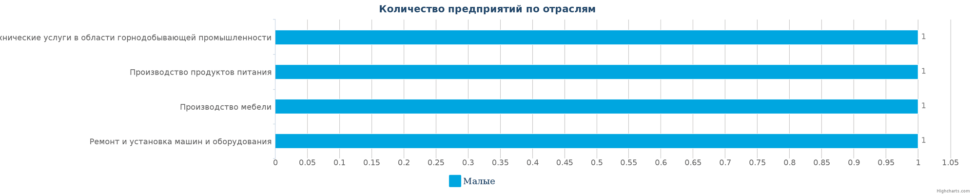 Количество ликвидированных производственных компаний в РК по отраслям