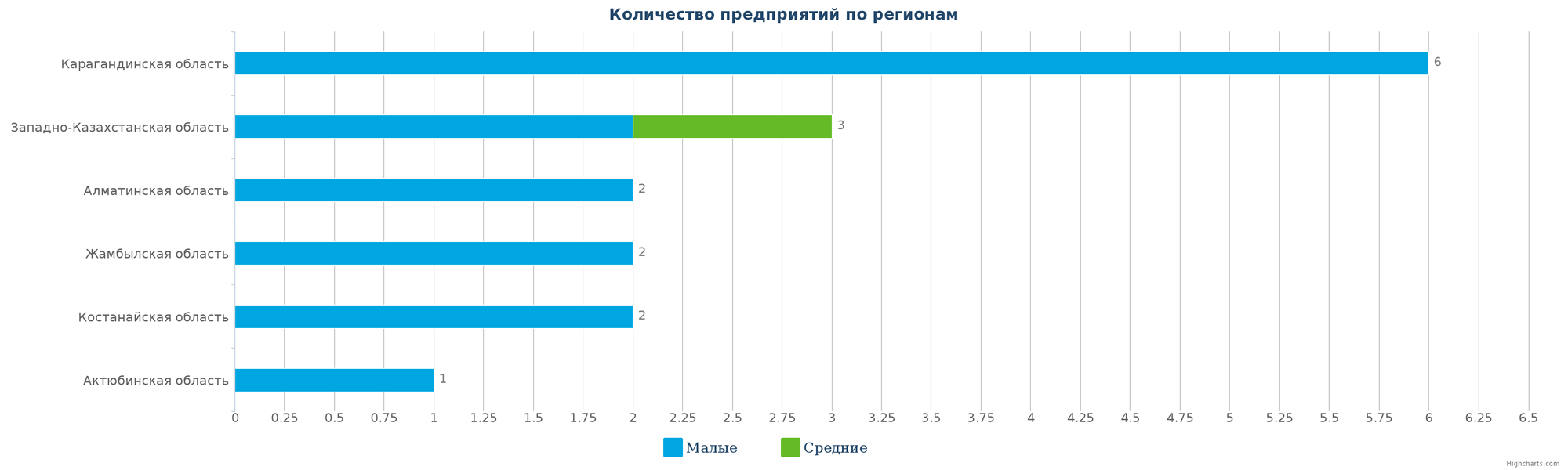 Количество новых производственных компаний по регионам Казахстана
