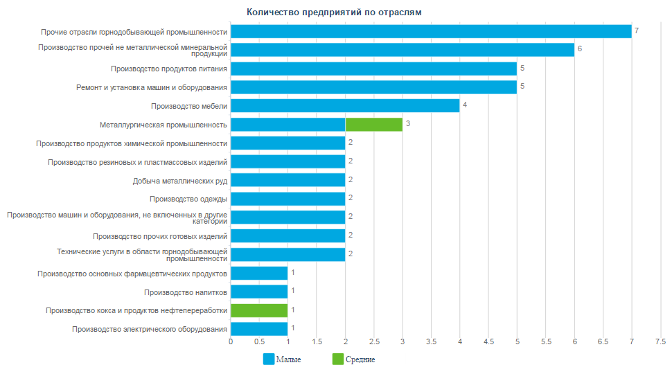 Количество новых производственных предприятий по отраслям