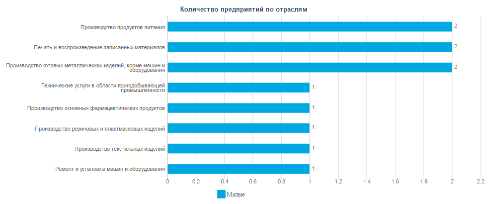 Количество ликвидированных производственных предприятий в РК по отраслям