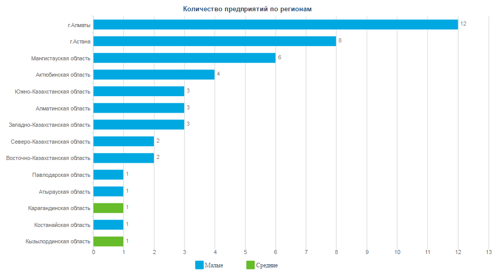 Количество новых производственных предприятий по регионам Казахстана