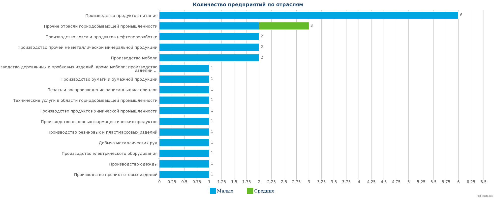 Количество новых производственных организаций по отраслям