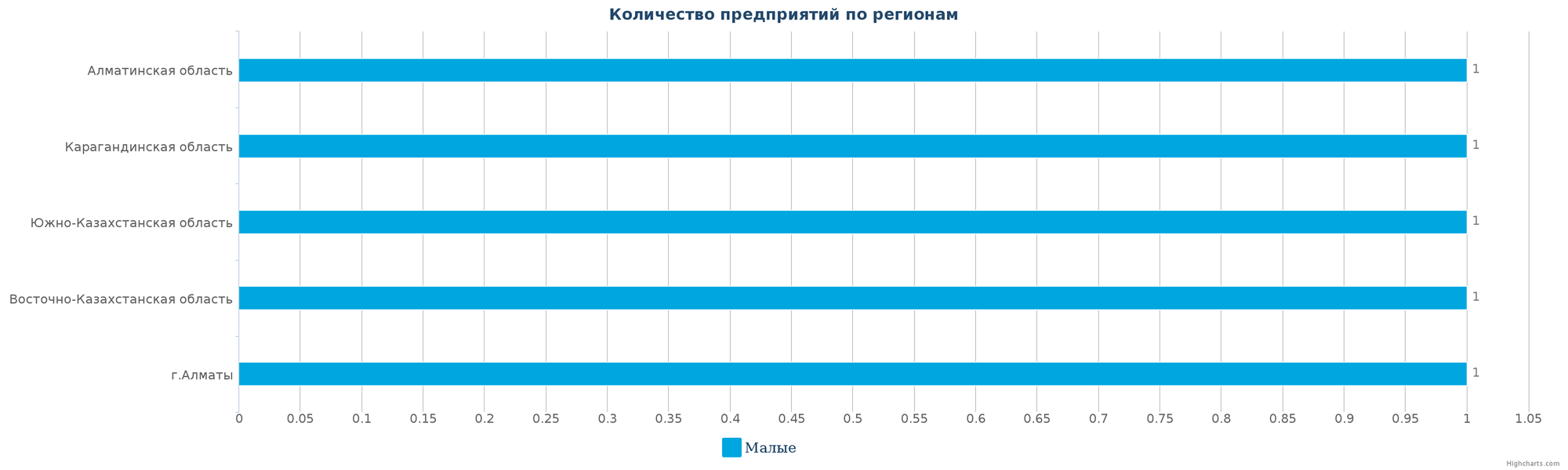 Количество ликвидированных производственных организаций в РК по отраслям