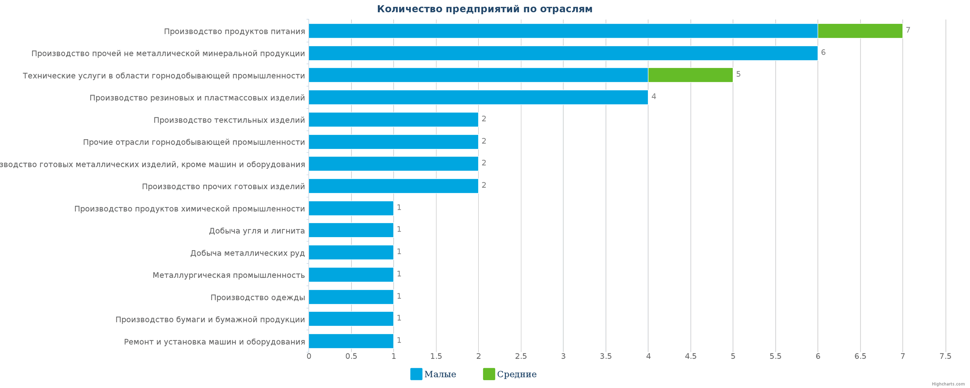 Количество новых производственных компаний по отраслям