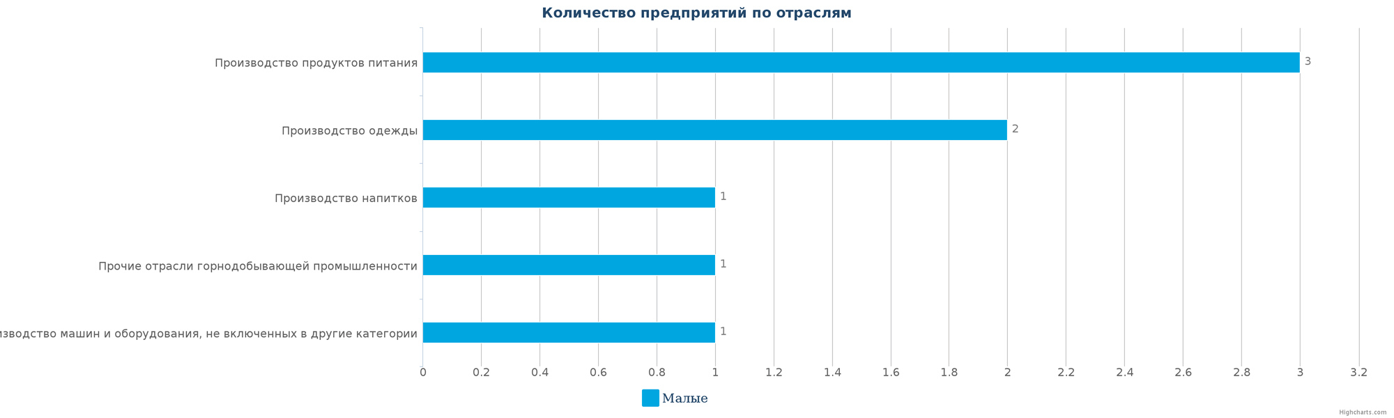 Количество ликвидированных производственных компаний в РК по отраслям