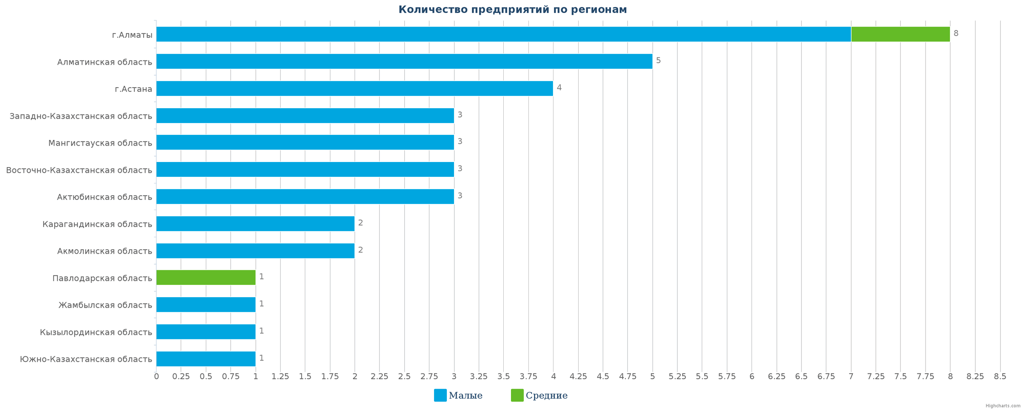 Количество новых производственных компаний по регионам Казахстана