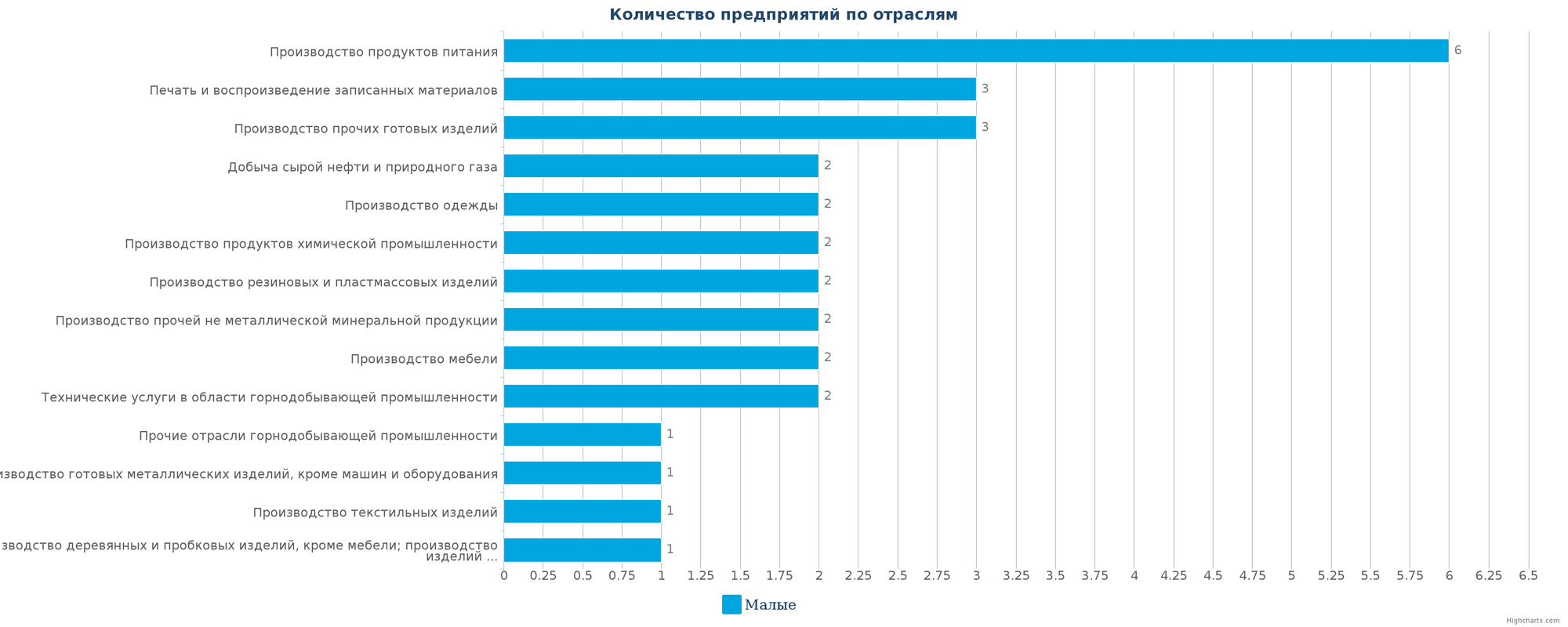 Количество новых производственных компаний по отраслям