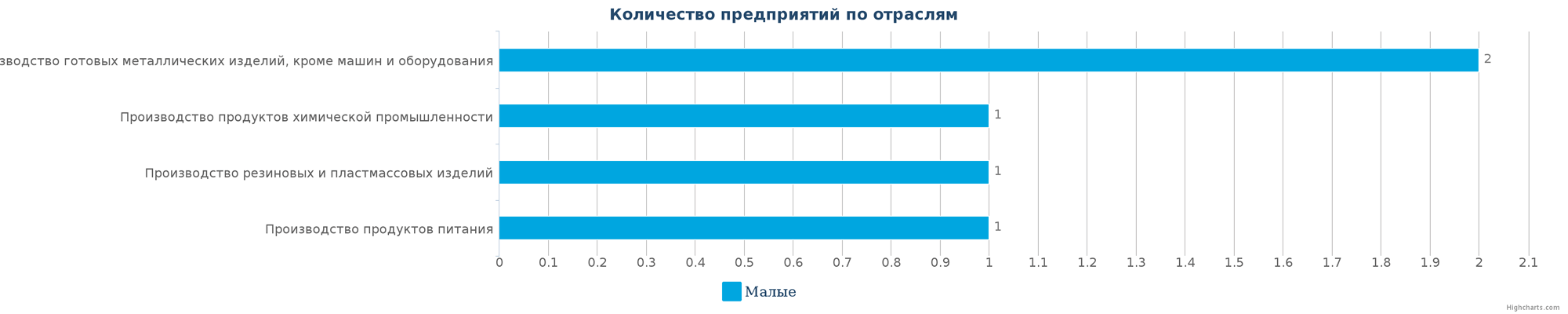 Количество ликвидированных производственных компаний в РК по отраслям