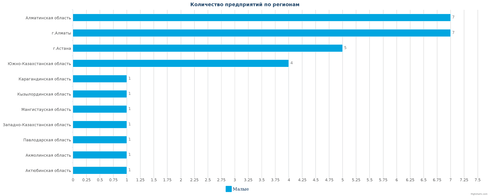 Количество новых производственных компаний по регионам Казахстана