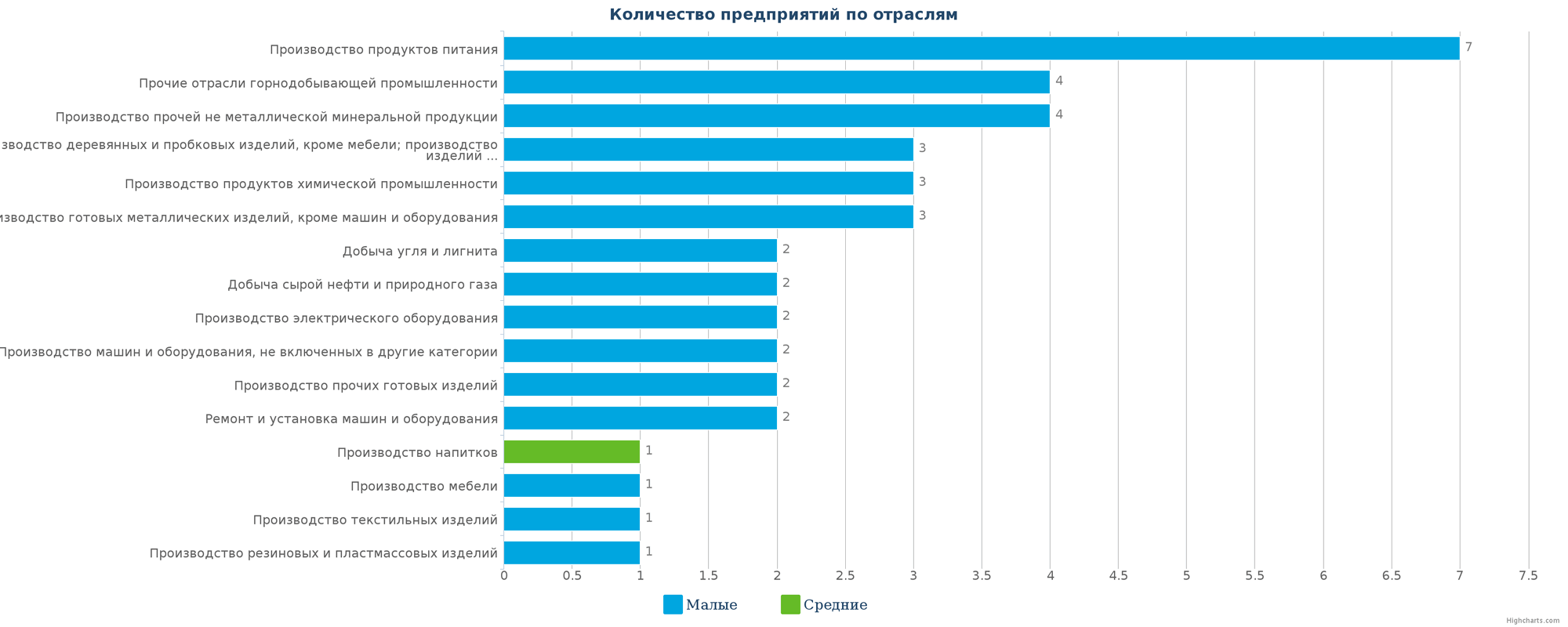 Количество новых производственных компаний по отраслям