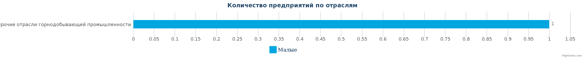 Количество ликвидированных производственных компаний в РК по отраслям