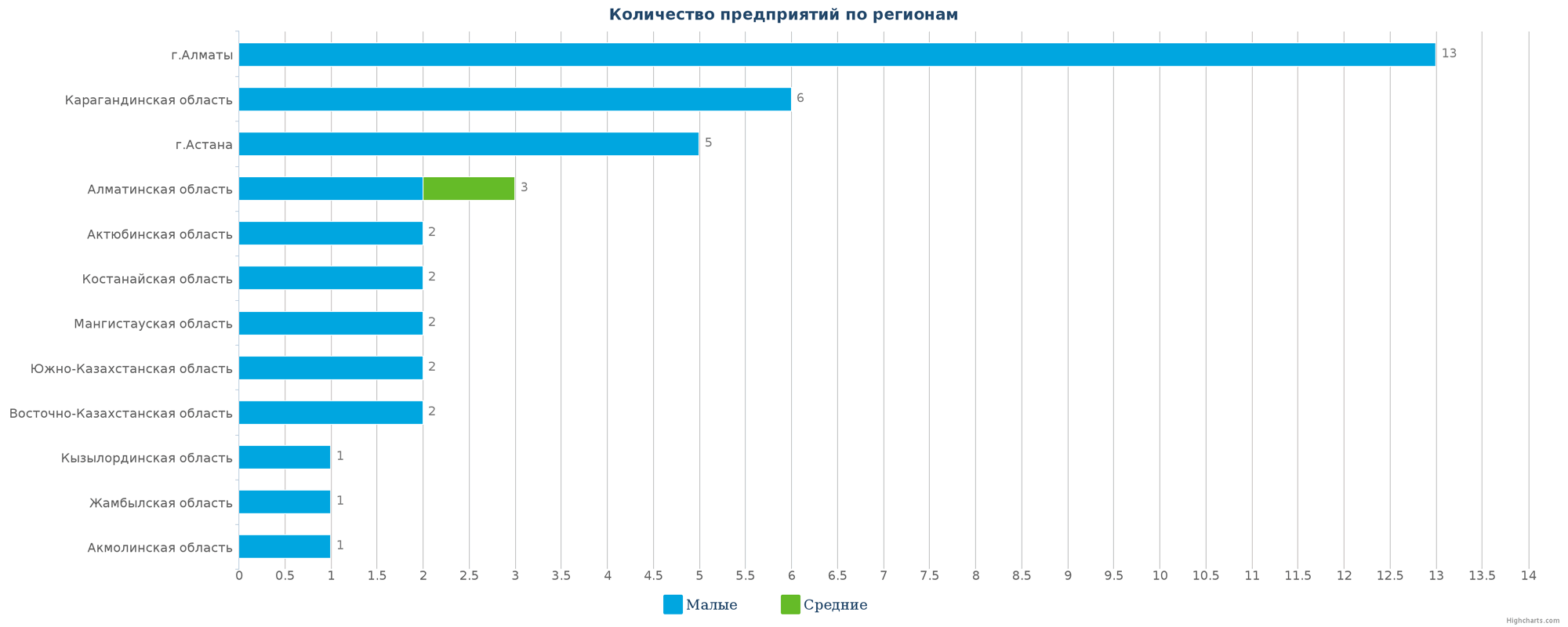 Количество новых производственных компаний по регионам Казахстана