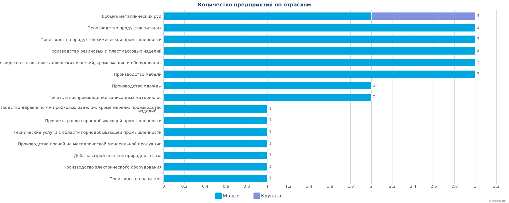 Количество новых производственных организаций по отраслям