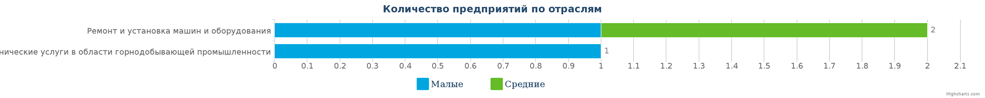 Количество ликвидированных производственных организаций в РК по отраслям