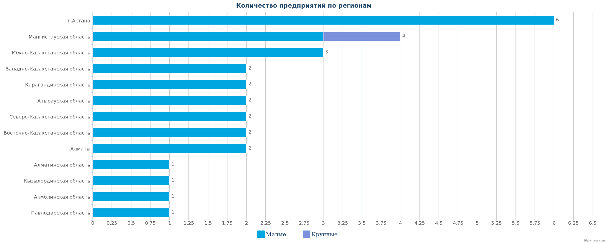 Количество новых производственных организаций по регионам Казахстана