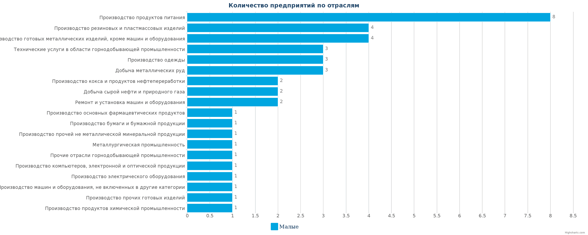 Количество новых производственных организаций по отраслям