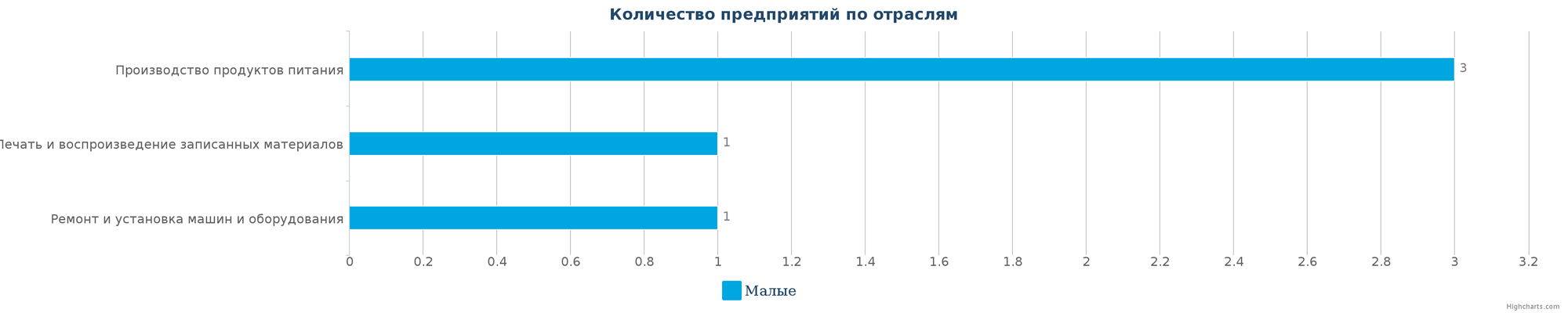 Количество ликвидированных производственных организаций в РК по отраслям